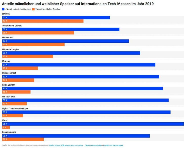 Haben Frauen (fast) nichts zur digitalen Transformationen (Digital Transformation Expo) und Netzwerktechnologien (Cisco Live!) beizutragen? (Bild: BSBI)