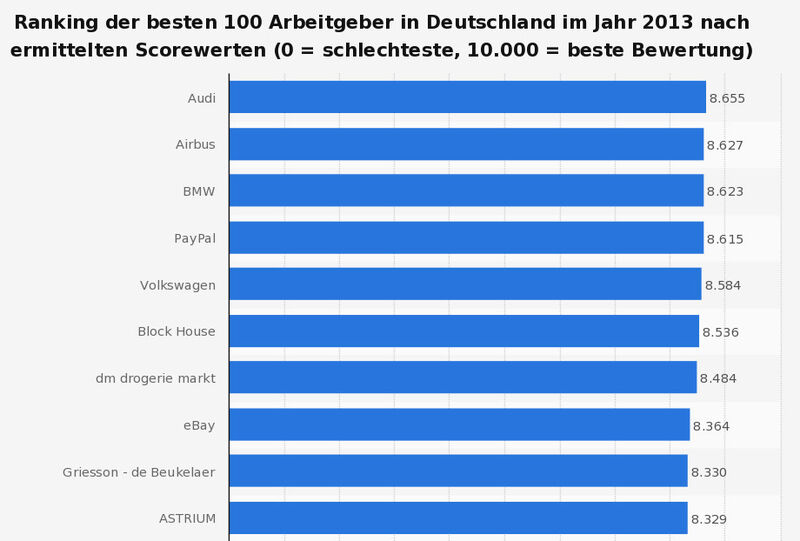 Rank 01-10 beim Ranking der besten 100 Arbeitgeber in Deutschland im Jahr 2013 nach ermittelten Scorewerten (0 = schlechteste, 10.000 = beste Bewertung). (Statista; kununu.com; Xing; Focus)