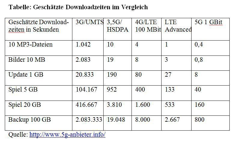 Den Plänen führender Mobilfunknetzbetreiber, egal ob in Europa, Asien oder den USA, zufolge soll ein 5G-Standard etwa ab 2020 verfügbar sein. Pilotprojekte dürfte es schon deutlich früher geben. (http://www.5g-anbieter.info/)