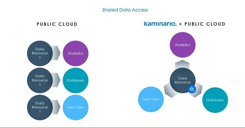 Während üblicherweise die Daten für jede Public-Cloud-Anwendung separat gespeichert werden müssen, auch wenn es sich um dieselben Daten handelt, können mit Kaminario mehrere Cloud-Applikationsdienste auf denselben Datenbestand zugreifen. (Kaminario)
