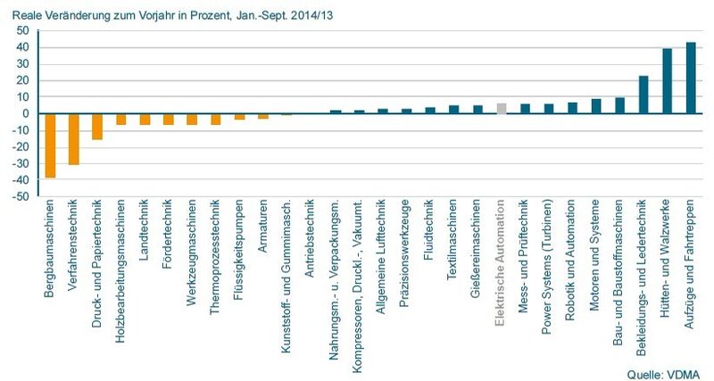 Umsatzentwicklung ausgewählter Fachzweige im deutschen Maschinenbau. (Bild: VDMA)