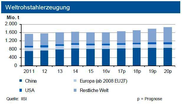 Die Experten der Deutschen Industriebank analysieren die Rohstoffmärkte: Es wird weltweit weiter mehr Stahl produziert.  (IKB)