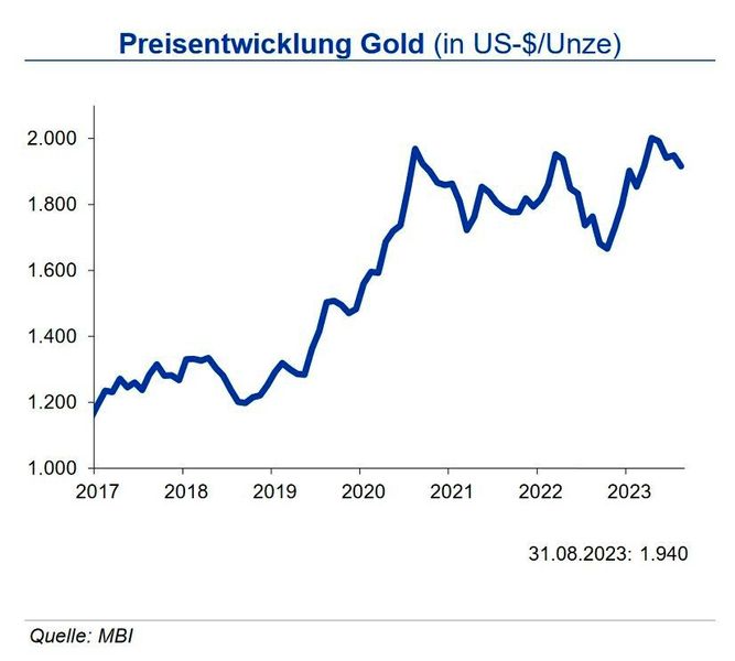Im zweiten Quartal 2023 lag die Goldnachfrage 2 % unter der des Vorjahreszeitraums. Die goldgedeckten Exchange Traded Funds (ETF) hatten weiterhin Abflüsse zu verzeichnen, diese waren aber geringer als in den letzten Quartalen. Die Nachfrage der Zentralbanken fiel geringer aus als im Vorjahrsquartal (-35 %), die jedoch überdurchschnittlich hoch war. Positive Impulse kamen aus der investiven Nachfrage nach Barren und Münzen (+ 20 %). Die Nachfrage aus dem Technologiesektor ist weiterhin gedämpft; insbesondere aufgrund der zurückhaltenden Nachfrage nach Konsumgüter-Elektronik. Das Goldangebot stieg in Q2 2023 um 7 %, getrieben durch ein um 13 % höheres Recyclingangebot, welches vor allem aus Indien und China stammte. Die Industriebank sieht den Goldpreis bis Ende 2023 in einem Band von +300 US-$ um eine Marke von 1.900 US-$/oz oszillieren. (Bild: siehe Grafik)