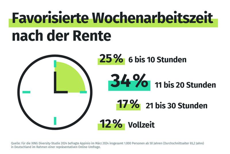 Wer weiterarbeiten will, favorisiert Teilzeit. (Bild: Xing)