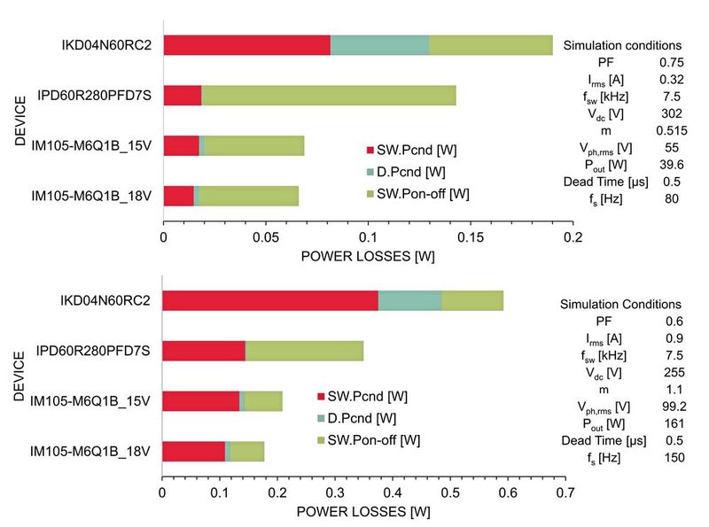 Bild 4: Verteilungsdiagramm der Leistungsverluste pro Leistungselektronik-Baustein bei Nennlast (oben) bzw. hoher Last (unten) eines typischen Kühlkompressors. Auch hier liegen die Verluste des „IM105-M6Q1B“ deutlich unter denen der Vergleichsbauteile. (Bild: Infineon)