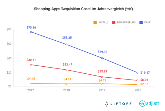 Die Akquisekosten von Shopping-Apps von 2017 bis 2020. (Grafik: Adjust, Liftoff)(Quelle:  Adjust)