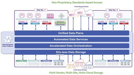 Der Aufbau der Hammerspace Data Platform: In die Speicherebene können Storage-Systeme anderer Hersteller einfach eingebunden werden. Die Hammerspace-Software übernimmt dann das Data-Management.(Bild:  Hammerspace)
