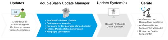 Der Update Manager koordiniert den gesamten Rollout-Prozess: vom Hochladen der Update-Artefakte über die Planung und Überwachung von Kampagnen bis zur Auslieferung an die Geräte.(Bild:  Doubleslash Net-Business GmbH)
