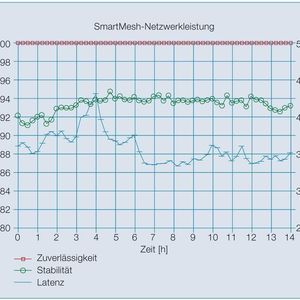 Mit einem WirelessHART-Adapter kann die für die Tail-End-Produktion dringend erforderliche Zustandsüberwachung realisiert werden.
