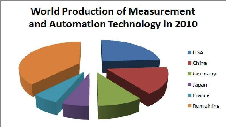 Weltproduktion Mess- und Automatisierungstechnologie im jahr 2012 (Grafik: Stephan) (Archiv: Vogel Business Media)