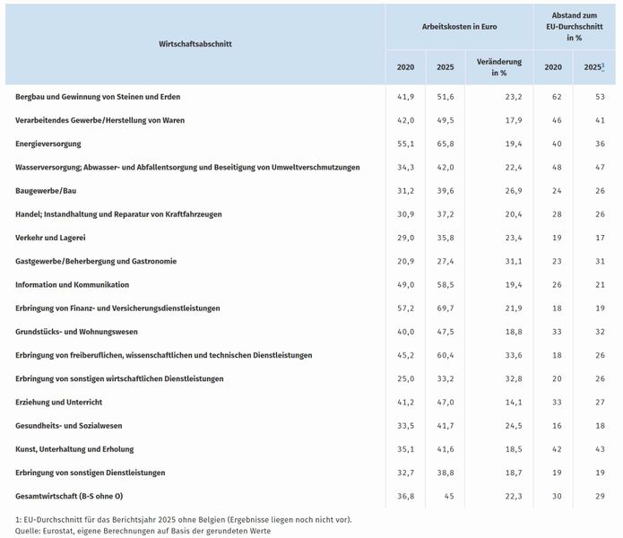 Verglichen mit dem Jahr 2020 sind die Arbeitskosten in Deutschland in allen Wirtschaftsabschnitten um mindestens 14 Prozent gestiegen.  (Bild: Destatis)
