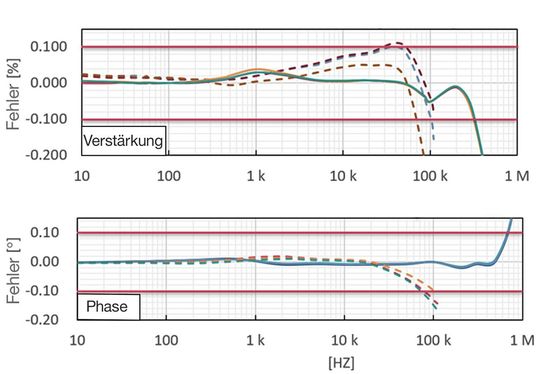 Bild 3: Verstärkung und Phasendrift des Hochspannungsteilers VT1005 (durchgezogene Linien) und des Geräts eines Mitbewerbers (gestrichelte Linien).(Bild:  Hioki)