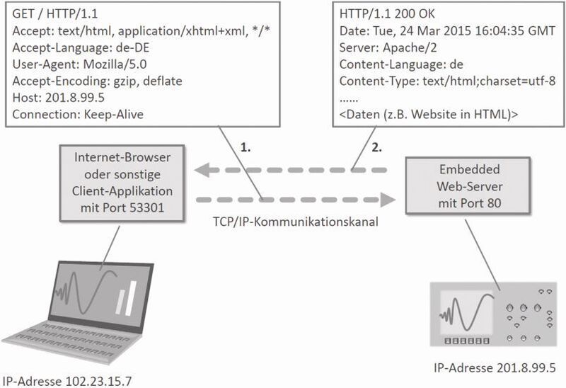 Bild 3: Das Anwendungs-Protokoll HTTP. (Prof. Böttcher)