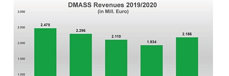 DMASS-Studie: Umsätze der europäischen Halbleiterindustrie 2019 und 1Q2020 DMASS-Studie: Umsätze der europäischen Halbleiterindustrie 2019 und 1Q2020