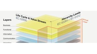 Zentrales Ziel des ZVEI-Führungskreises Industrie 4.0 ist es, den Office-Floor mit dem Shop-Floor zu verbinden. Die Verwaltungsschale fungiert dabei als „Andock-Komponente“. (Bild: ZVEI)