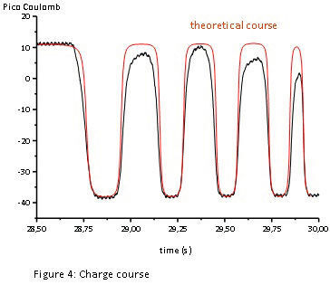 The measured charge course of a single falling droplet vs theoretical course showing the peak getting narrower due to the increasing falling velocity during the fall. (A. Thulin)
