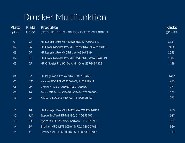 Die Top 15 der Drucker (Bild: ITscope)