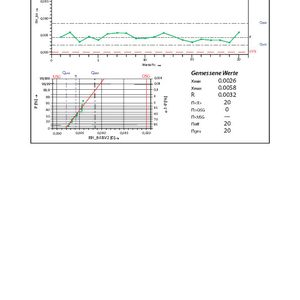 Bild 3: Prozessanalysekurve der erreichten Rauwerte oben und unten die statistische Auswertung via Software. Es fand keine Zwischenkompensation statt.