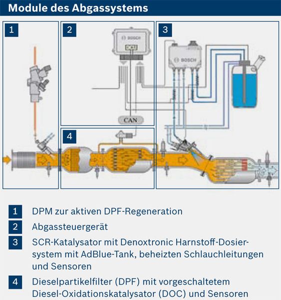 Modulares Abgassystem für Baustellenfahrzeuge (Bild: Bosch)