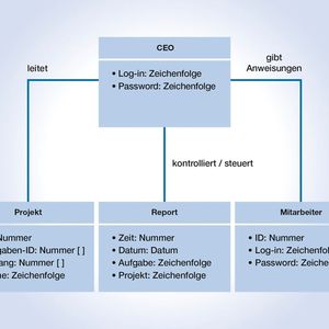 Bild 2: Klassendiagramm(Bild:  Heitec)