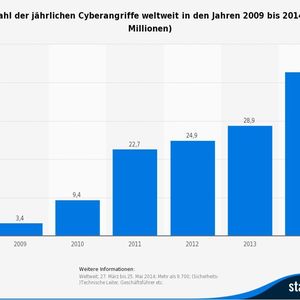 (Bild/Quelle: de.statista.com/PwC)