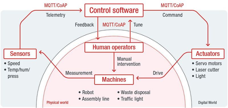 Verkettung: MQTT und CoAP verbinden beispielsweise Sensoren, Kontrollcenter, Aktuatoren innerhalb von IoT-Infrastrukturen. (Bild: Trend Micro)