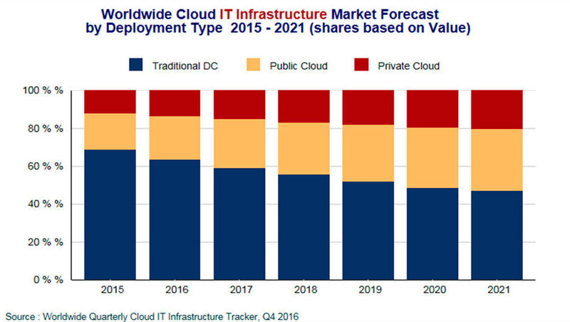 Prognostizierter Rückgang der traditionellen Datacenter zugunsten Public und Private Cloud Offerings - ein Auszug aus dem Worldwide Quarterly Cloud IT Infrastructure Tracker, Q4 2016 von IDC. (IDC)