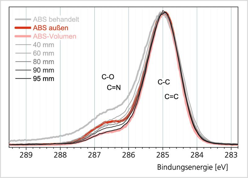 Abb.2: Kohlenstoff C1s-Spektren von der Rückseite eines von einer ABS-Kunststoffplatte abgezogenen Kupferstreifens. Die Platte wurde von einer Seite (0 mm) zur anderen (100 mm) mit zunehmender Intensität vorbehandelt, um die Haftung des Metalls zu verbessern. Zum Vergleich sind die Spektren von ABS an der Oberfläche und im Volumen (siehe Text) sowie mit maximaler Vorbehandlungsintensität dargestellt.