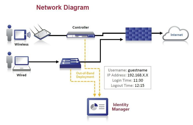 Meru Identity Manager lässt sich entweder auf einer Hardware Appliance betreiben oder als virtualisierte 