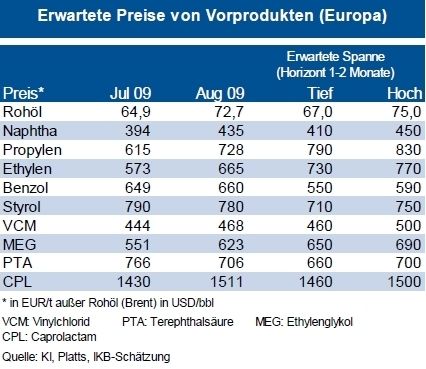 Zum Quartalsbeginn wirkte sich die Korrektur des Rohölpreises direkt auf die Naphtha-Notierung aus. Nach Abschlägen im Juli nahm der Preis im August jedoch wieder zu. Die Folgeprodukte zeigten sich von der Entwicklung unbeeindruckt. So haben sich im bisherigen Quartalsverlauf bis Ende August nahezu alle Vorprodukte von Kunststoffen deutlich verteuert. (Grafik/Quelle: IKB) (Archiv: Vogel Business Media)