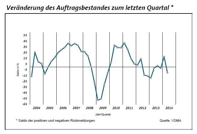 Im zweiten Quartal 2014 registrierten 65 von 100 Unternehmen einen besseren oder gleich hohen Auftragsbestand im Vergleich zu den vorangegangenen drei Monaten. (Bild: VDMA Ost)