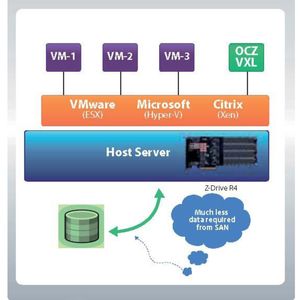 OCZ VXL Software integriert in Serverumgebung