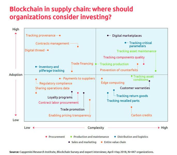 Blockchain in der Supply Chain: Wo sollte man investieren? (Bild: Capgemini)