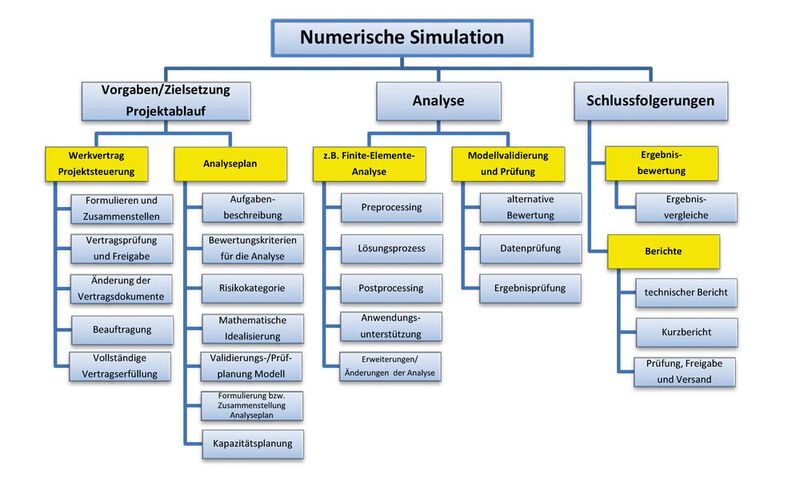 Abb. 1: Struktur der Numerischen Simulation am Beispiel der FEM-Analyse (BTU)