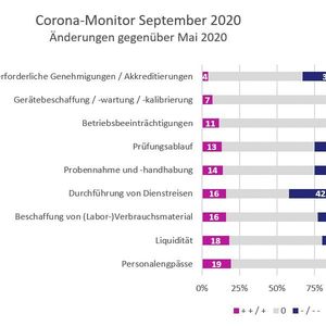 (LABORPRAXIS, Daten: VUP)