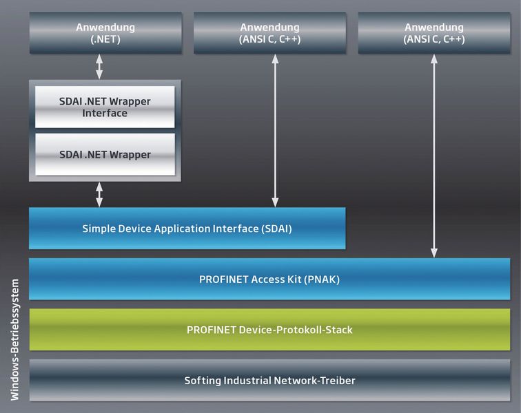 Der Profinet Device-Protokoll-Stack von Softing ist für den Einsatz in einer Standard-Windows-Betriebssystemumgebung vorbereitet. Die Anbindung der Anwendung kann über verschiedene Schnittstellen erfolgen. (Bild: Softing Industrial Automation)