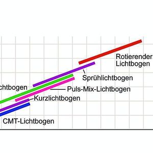 Bild 1: Die obere Leistungsgrenze des reinen CMT-Prozesses lässt sich mit Puls-Mix deutlich überschreiten.