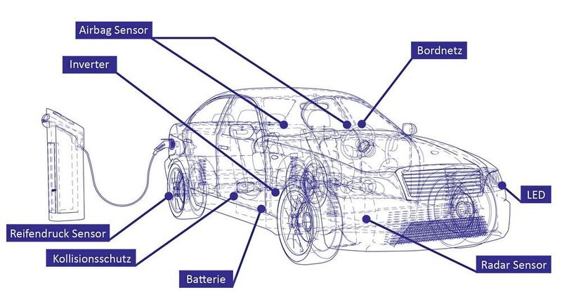 Bild 1: Plätze, an denen bei Autos mit elektrischem Antriebsstrang Wärmemanagement notwendig ist. (KERAFOL)