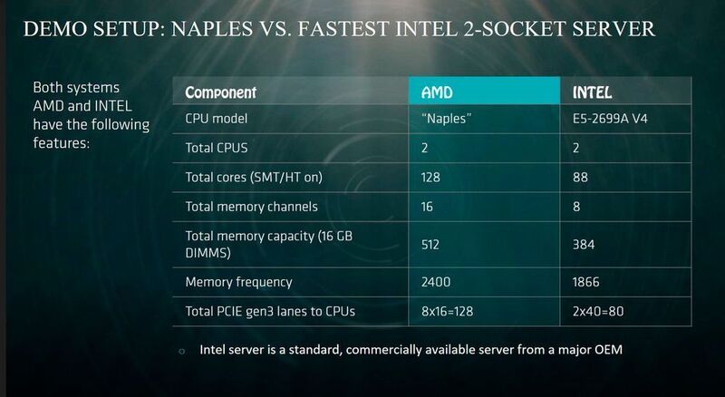 Von der Papierform her hat AMDs Naples im Vergleich zum Intel Xeon klar die Nase vorn. (AMD)