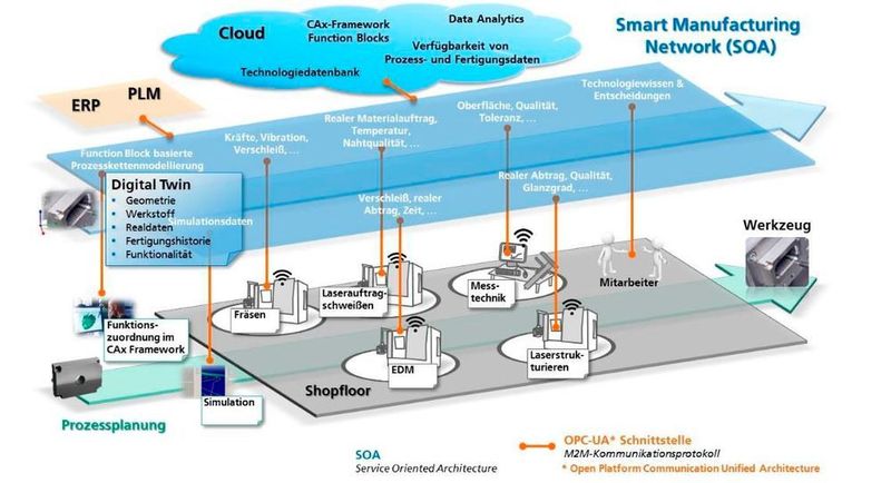 Konzept des „Smart Manufacturing Network“ für eine vernetzte, adaptive Produktion (WZL der RWTH Aachen)