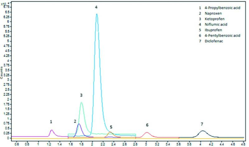Abb.3: Chromatogramm eines auf die Matrix eingestellten sauren Analytenstandards bei 0,5 µg/ml. Das Verfahren wird in Tabelle 2 und das verwendete SIM-Ion wird in Tabelle 5 dargestellt (weiter oben in der Bildergalerie).