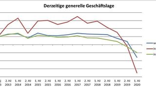 Diagramm 1: Sturzflug in Sachen Einschätzung zur Composite-Geschäftslage. (Composites Germany)