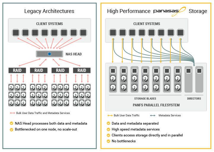 Herkömmliche NAS-Architektur versus HPC-Storage:
Der NAS-Head als Flaschenhals entfällt beim HPC-NAS, das den parallelen Datenzugriff erlaubt. Nutz- und Metadaten werden getrennt.   (Panasas)