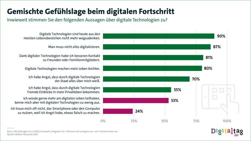 Gefühlslage beim digitalen Fortschritt („Digital für alle“)