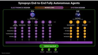 Auch Synopsys zeichnet für EDA eine Zukunft mit autonom agierenden KI-Agenten. (Bild: Synopsys)