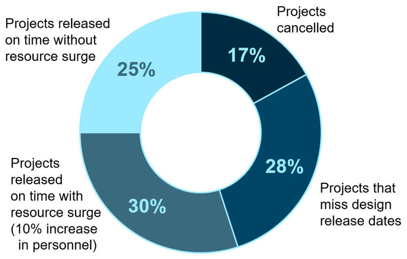 Bild 1: Laut LifeCycle Insights verursachen 58% aller Projekte zusätzliche Kosten oder verpassen Freigabetermine. (Bild: Siemens EDA)