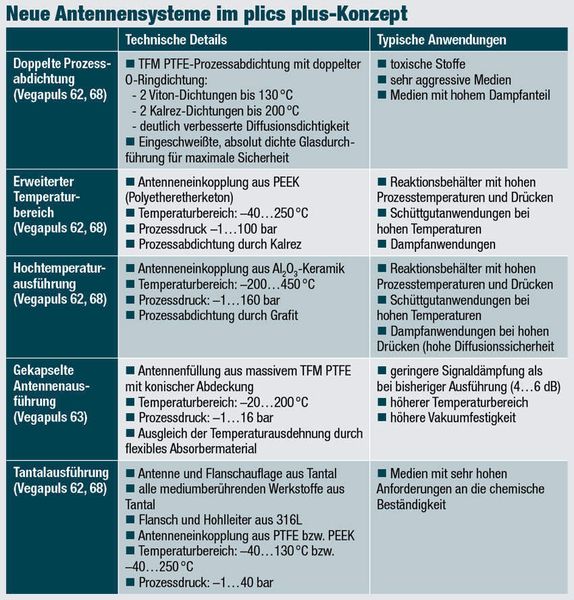 Neue Antennensysteme im plics plus-Konzept (Quelle: Vega) (Archiv: Vogel Business Media)