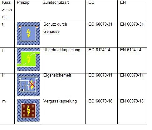 Bild 5: Zulässige Staub-Zündschutzarten nach dem gegenwärtigen Stand der Normung. (Bild: R. Stahl)