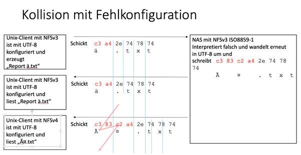 Bei einem NFSv3-Fileserver, der Multiprotokoll nutzt, können invalide UTF-8-Sequenzen entstehen. (Bild: Dynamigs)