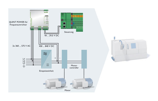 Bild 1: Die Quint-Power-Stromversorgung ist an die DC-Zwischenkreisspannung und an zwei Außenleiter des Drehstromsystems angeschlossen. (Bild: Phoenix Contact)